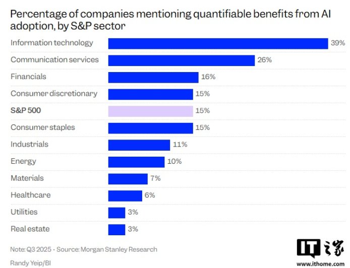 摩根士丹利报告：15% 标普 500 企业已靠 AI 赚了“真金白银”