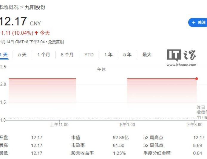 九阳股份撇清“哈基米”概念：公司所属小家电行业，不涉及食品、饮料等业务