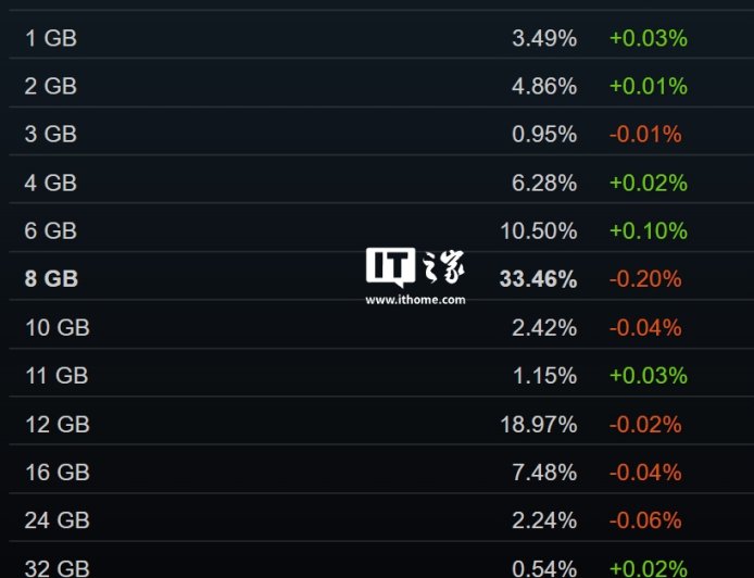 Valve 工程师：Steam Machine 性能超越市面 70% 的 PC，可运行平台所有游戏