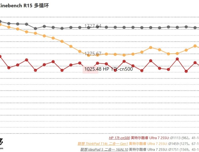 NotebookCheck 评测英特尔酷睿 Ultra 7 255U 笔记本处理器：性能浮动大，散热定成败