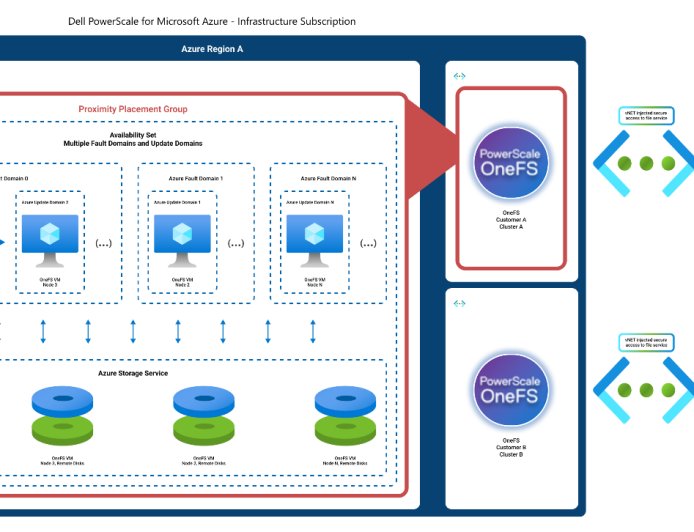 微软、戴尔宣布推出全托管 Azure 原生 PowerScale：支持单一命名空间最高 8.4PB，现已进入 Public Preview