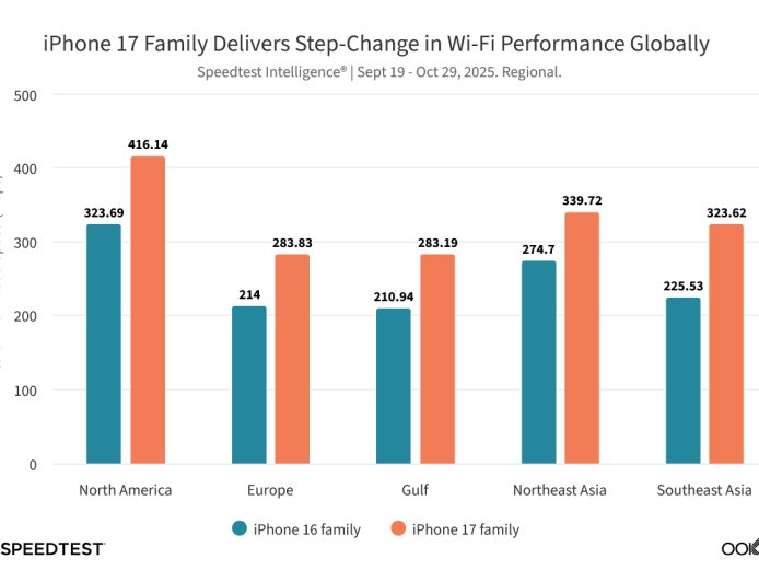 Ookla 报告全球手机网速排名：下载方面谷歌险胜苹果夺冠，上传方面小米称王
