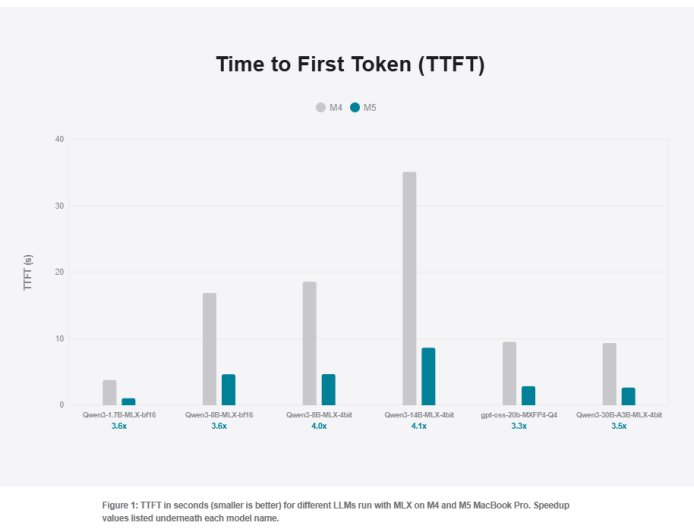 苹果晒 M5 芯片 AI 性能：相比 M4 文本生成提速 27%，图像生成快 3.8 倍
