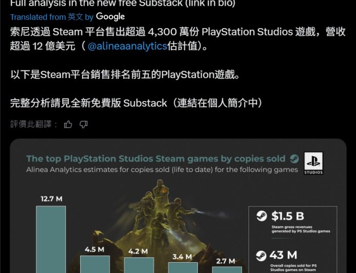 曝索尼 PS 在 Steam 平台净收入超 12 亿美元，《绝地潜兵 2》成销量冠军