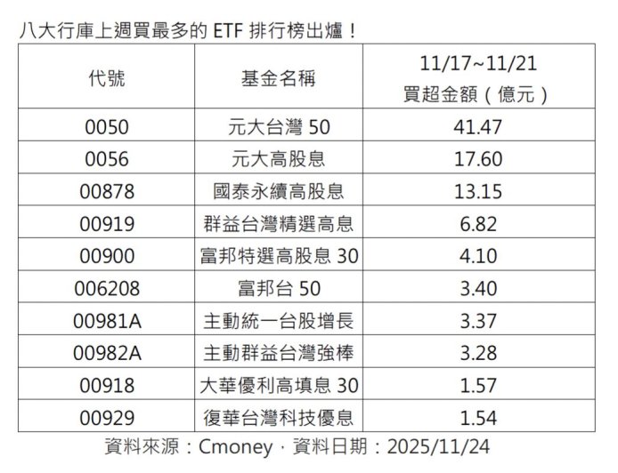 官股偷存00929！庫存突破108萬張！