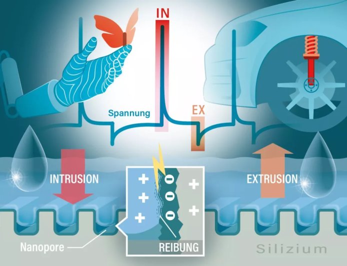 水流过就有电，科学家研发新型纳米发电机