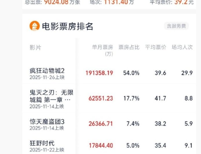 五天狂揽 19 亿，迪士尼动画《疯狂动物城 2》成 11 月票房冠军