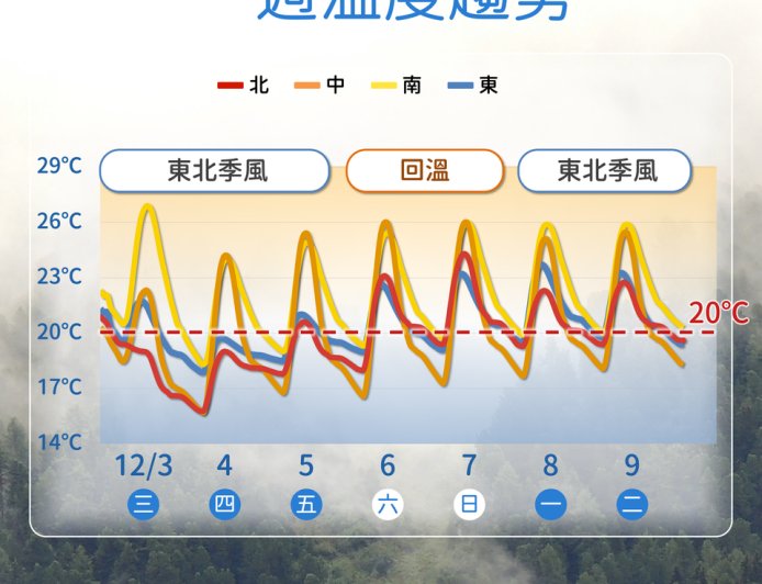 3地水氣增「高山有望迎雪」　入夜最冷探14度