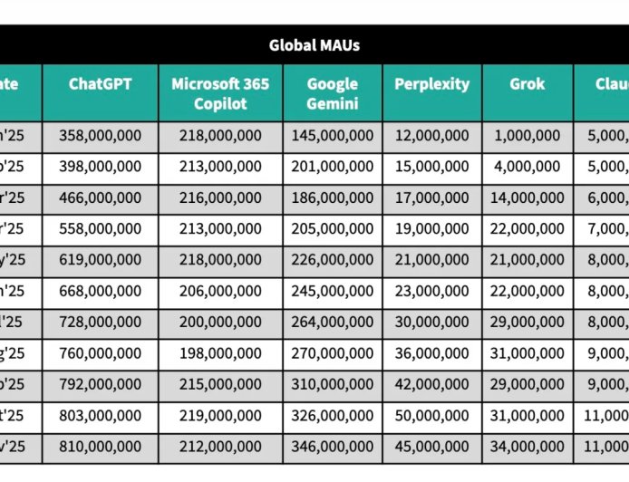 Sensor Tower：2025 谷歌 Gemini 强势上位，三项核心 AI 增长指标反超 ChatGPT