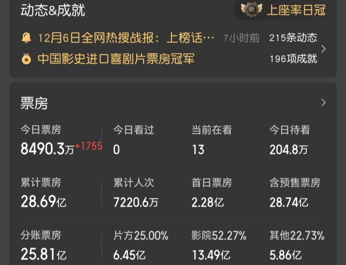 迪士尼《疯狂动物城 2》票房突破 28 亿，超越《速度与激情 8》进入中国影史进口片前二