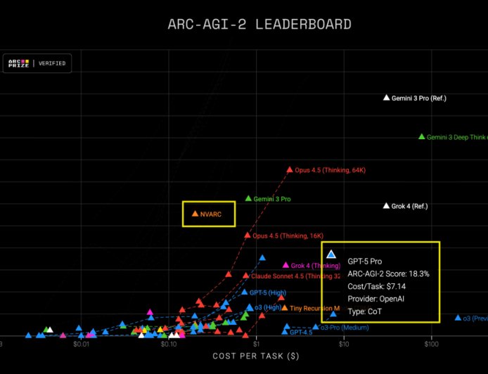 英伟达 4B 小模型击败 GPT-5 Pro！单任务成本仅后者 1/36