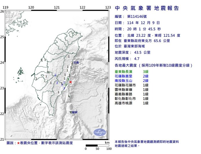 快訊／20:01台灣東部海域規模4.7地震　最大震度3級