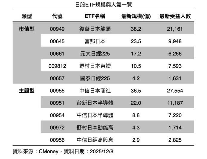 00949菁英濃度高！一次囊括商社、半導體與消費霸主　買進日股關鍵贏家
