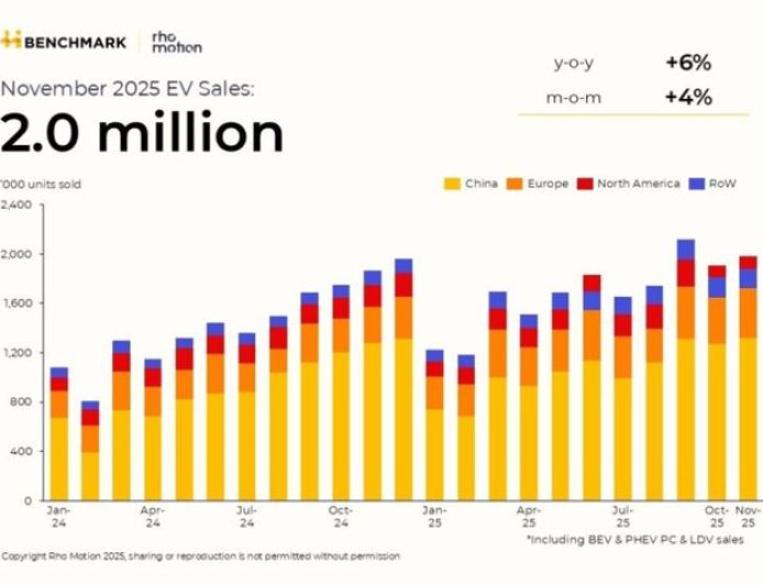 全球11月电动车销量增速放缓至21个月最低 比亚迪出口量创新高
