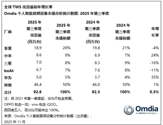 Omdia：2025Q3 全球 TWS 耳机出货量达 9260 万台，苹果、小米、三星前三