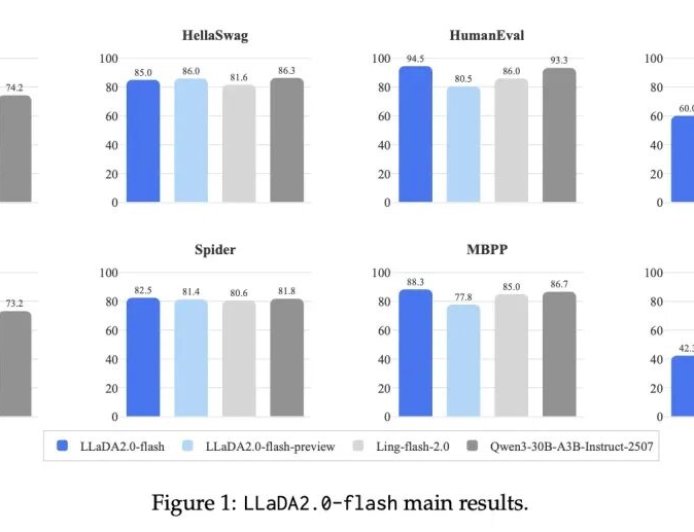 蚂蚁开源业内首个 100B 扩散语言模型 LLaDA2.0