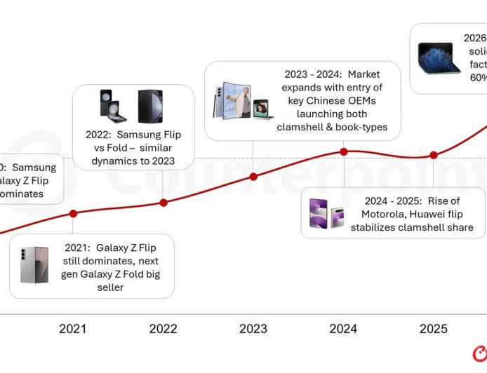 机构：苹果折叠屏iPhone有望巩固“书本式”折叠形态主导地位