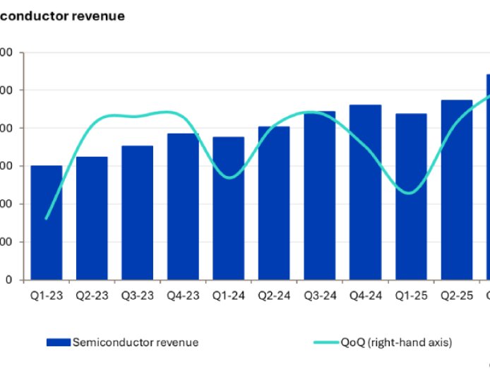 内存需求爆火 带动半导体单季营收首破2000亿美元