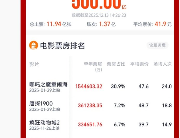 2025 年度电影总票房突破 500 亿，《哪吒之魔童闹海》《唐探 1900》《疯狂动物城 2》前三