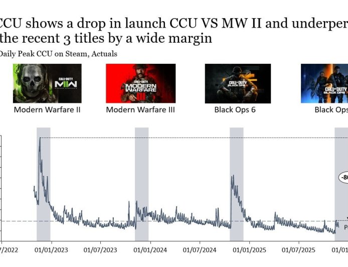 暴跌 82%：数据称《使命召唤：黑色行动 7》首发 26 天仅卖 40.1 万份