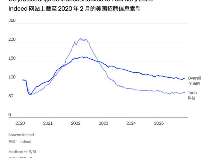 2025年，科技大厂就业市场崩溃的一年