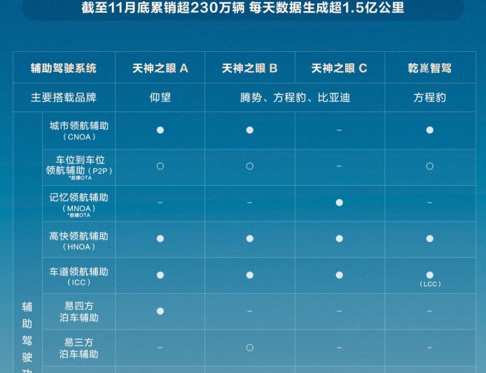 比亚迪 11 月辅助驾驶车型销售超 31 万辆，覆盖天神之眼 A / B / C、华为乾崑智驾系统