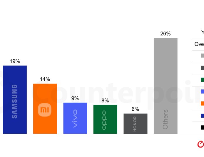 机构：内存涨价推高整机售价 2026年全球智能手机出货将下滑