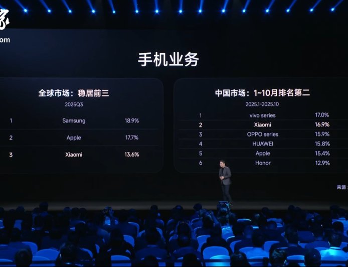 卢伟冰：小米手机连续 21 个季度全球前三，预计今年高端手机销量 1500 万台
