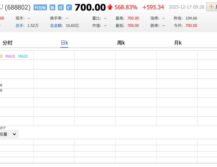 摩尔线程后又一国产 GPU 公司沐曦股份上市：首日高开 568.83%，市值已达 2800 亿元