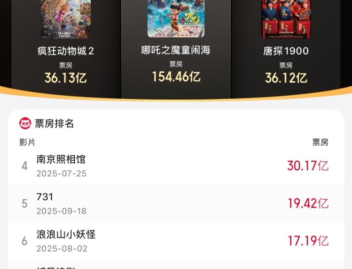 迪士尼《疯狂动物城 2》累计票房破 36.13 亿，进入 2025 年度票房榜前二