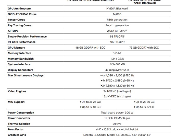 NVIDIA RTX PRO 5000 72GB正式上市 显存狂增50%、性能提升3.5倍