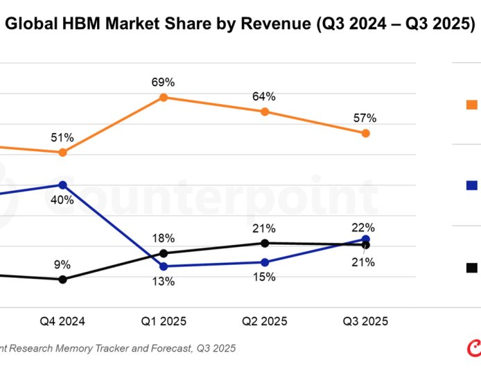 Counterpoint：2025Q3 三星 HBM 营收反超美光，整体 DRAM 收入仍略逊 SK 海力士