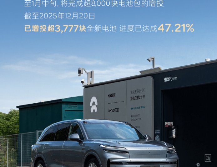 蔚来乐道汽车将增投超 8000 块全新电池包，进度接近一半