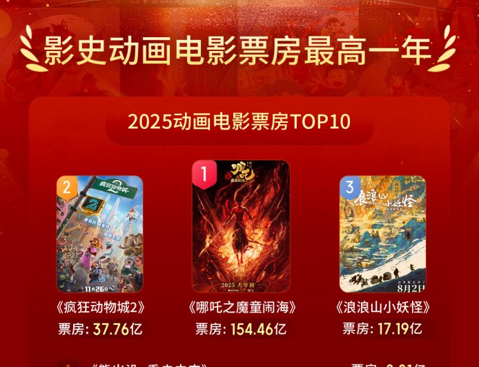 2025 全年动画电影票房突破 250 亿，成为中国影史动画票房最高年