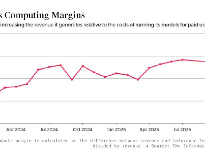 内部财务数据显示OpenAI人工智能运营效率持续提升