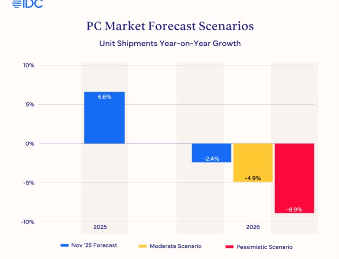 IDC预料明年电脑价格将大涨15-20%