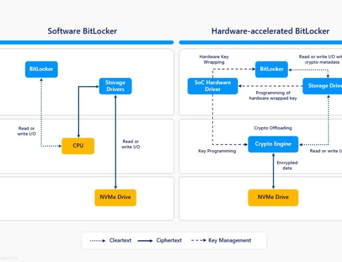 微软官宣BitLocker重磅升级 硬件加速节省70% CPU负载