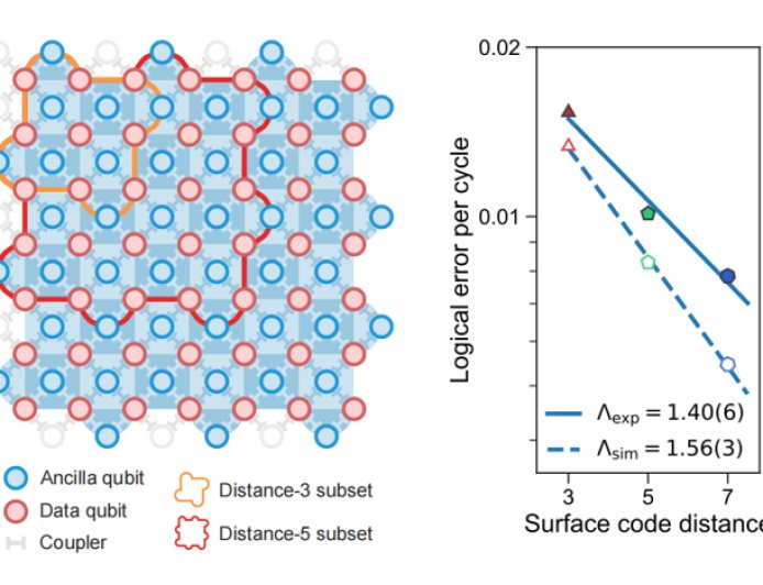 我国科学家在量子纠错领域达到关键里程碑：“低于阈值，越纠越对”
