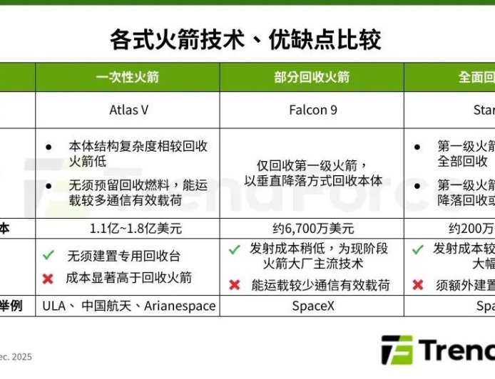 集邦咨询：可回收技术有望降低火箭发射成本至 200 万-500 万美元