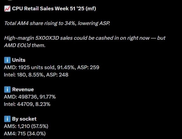 DDR5暴涨令AMD AM4 CPU销量大增 锐龙5 3600甚至卖到第六