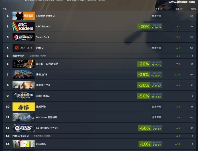 Steam 新一周销量榜：全球榜《ARC Raiders》守擂成功、《怪物猎人：荒野》进入前十