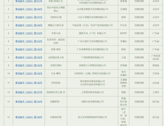 西游、哪吒、宝莲灯，多部神话题材国产动画电影备案立项