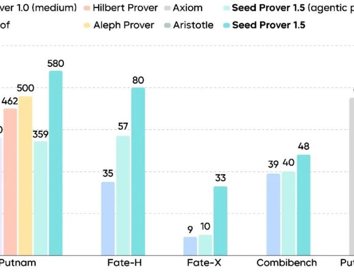 字节跳动发布新一代形式化数学推理专用模型 Seed Prover 1.5