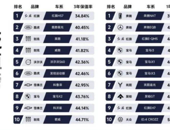瓜子二手车发布年度贬值榜：路虎极光三年车价亏六成、奔驰更惨