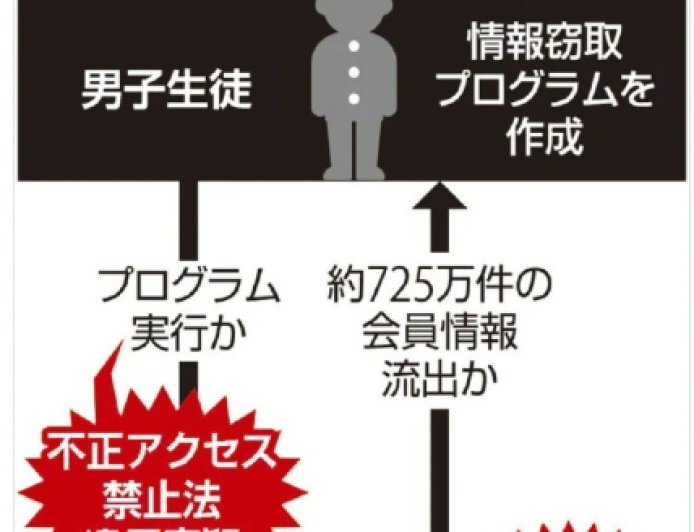 用ChatGPT编写恶意程序 17岁少年窃取日本最大网咖725万会员信息