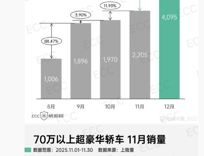接近翻倍：鸿蒙智行尊界 S800 本月交付超 4000 台，比上月 BBA 保时捷五款车销量总和还多
