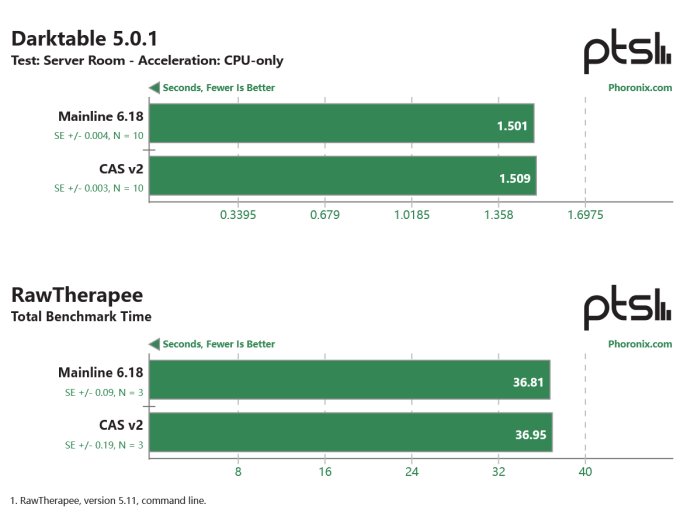 Linux 内核将引入缓存感知调度，性能最高提升 44%