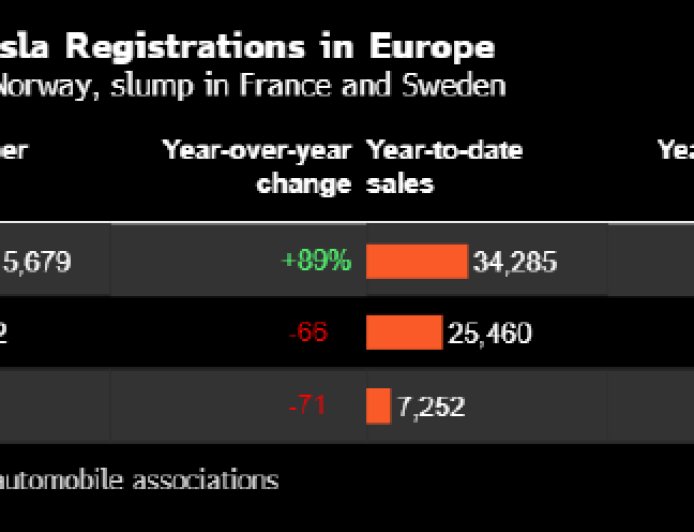 特斯拉在欧洲市场遭遇惨淡的一年 销量大幅下滑