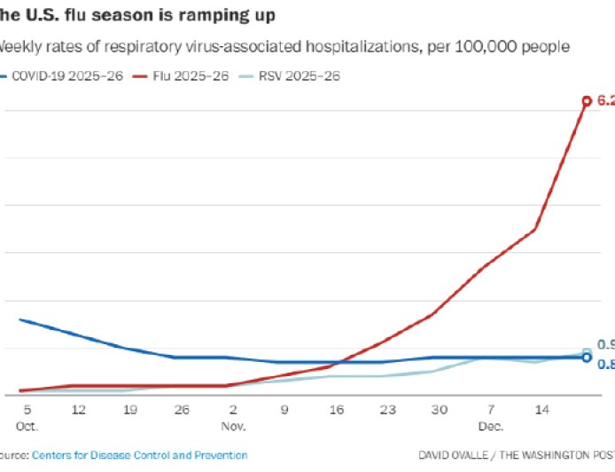 流感病例持续攀升 新毒株对老年人致病力更强