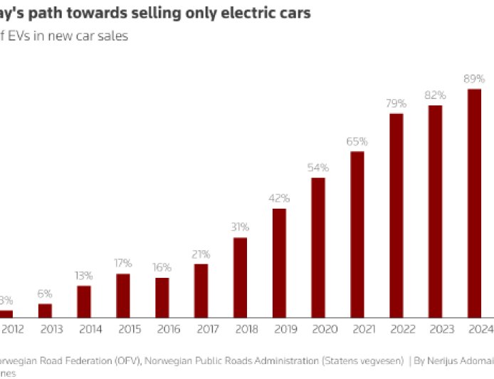 挪威2025年新车销量的96%为电动汽车